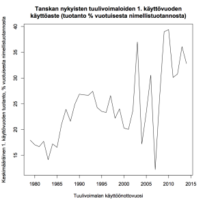 Kuva 4: Tanskan nykyisten tuulivoimaloiden 1. käyttövuoden käyttöaste