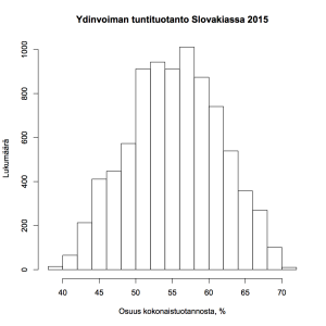 Kuva 7: Ydinvoiman tuntituotanto Slovakiassa 2015, osuus kokonaistuotannosta
